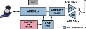 Figure 5. AMR-enabled utility meter